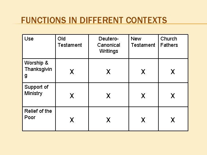 FUNCTIONS IN DIFFERENT CONTEXTS Use Worship & Thanksgivin g Support of Ministry Relief of