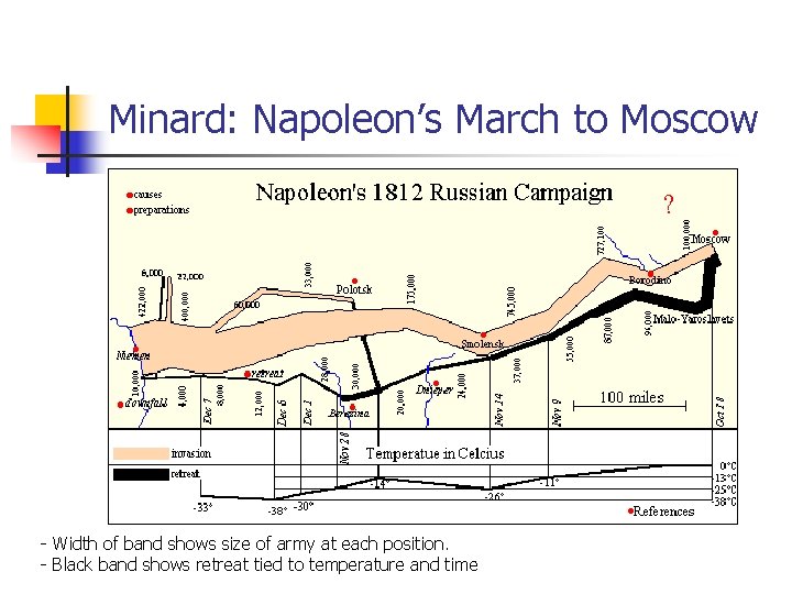 Minard: Napoleon’s March to Moscow - Width of band shows size of army at