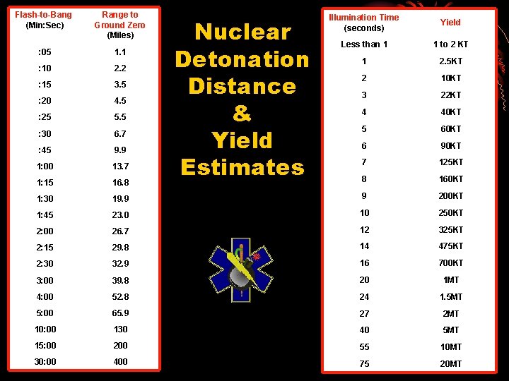 Flash-to-Bang (Min: Sec) Range to Ground Zero (Miles) : 05 1. 1 : 10