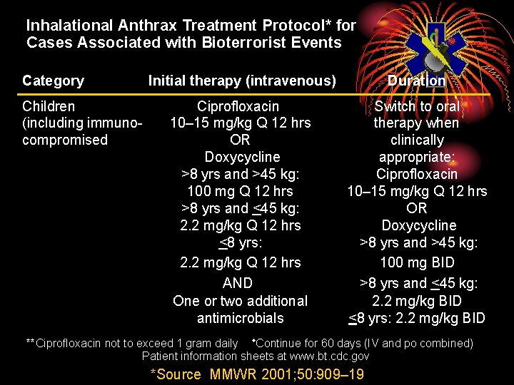 Inhalational Anthrax Treatment Protocol* for Cases Associated with Bioterrorist Events Category Children (including immunocompromised