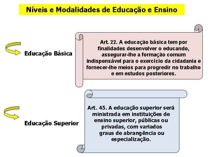Níveis e Modalidades de Educação e Ensino Educação Básica Educação Superior Art. 22. A