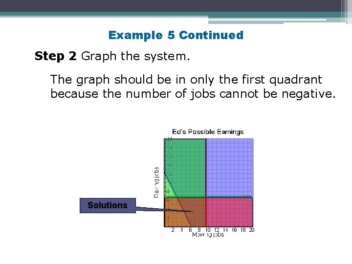 Example 5 Continued Step 2 Graph the system. The graph should be in only