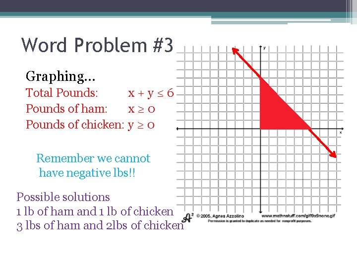 Word Problem #3 Graphing… Total Pounds: x + y ≤ 6 Pounds of ham: Word Problem #3 Graphing… Total Pounds: x + y ≤ 6 Pounds of ham: