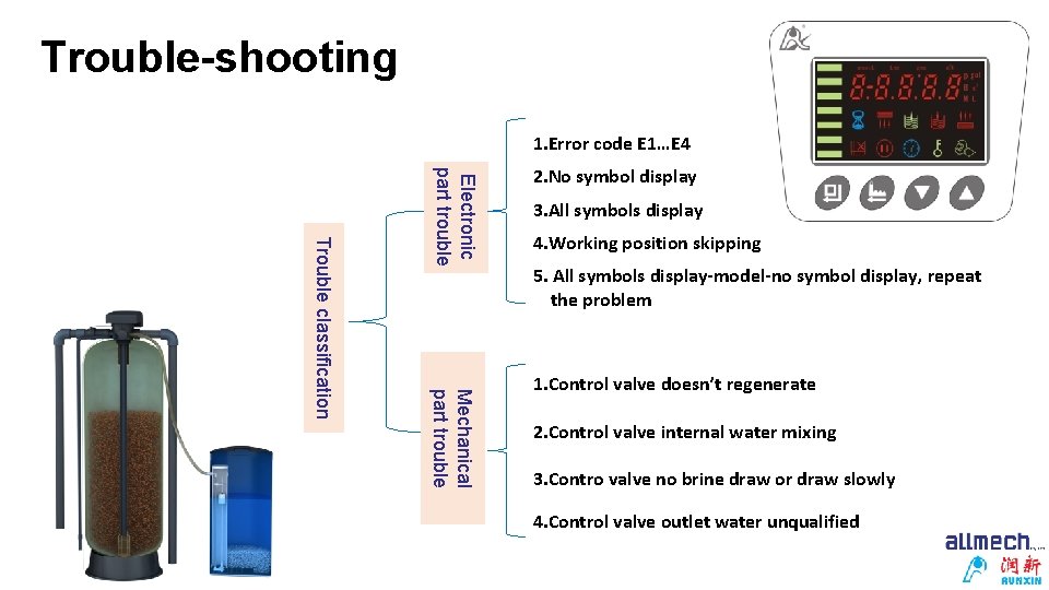 Trouble-shooting 1. Error code E 1…E 4 Mechanical part trouble Trouble classification Electronic part