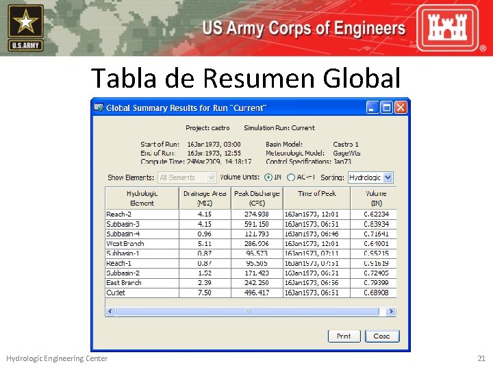 Tabla de Resumen Global Hydrologic Engineering Center 21 