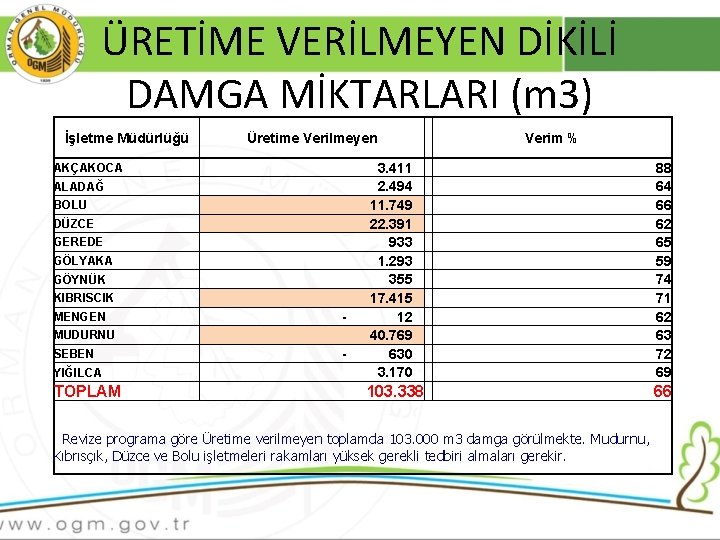 ÜRETİME VERİLMEYEN DİKİLİ DAMGA MİKTARLARI (m 3) İşletme Müdürlüğü AKÇAKOCA ALADAĞ BOLU DÜZCE GEREDE