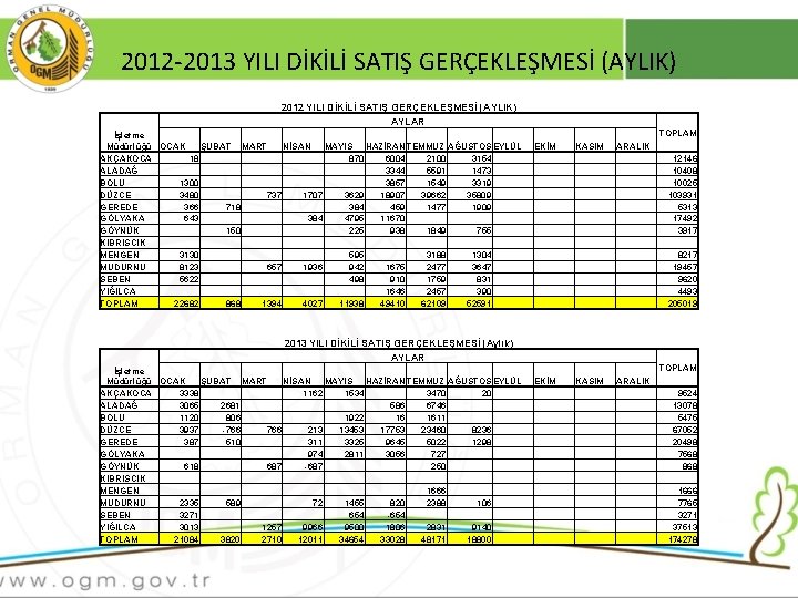 2012 -2013 YILI DİKİLİ SATIŞ GERÇEKLEŞMESİ (AYLIK) 2012 YILI DİKİLİ SATIŞ GERÇEKLEŞMESİ (AYLIK) AYLAR