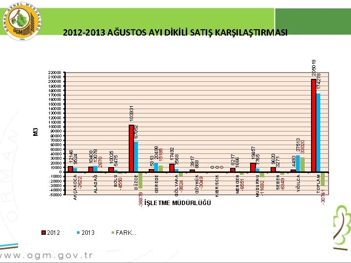 M 3 2012 2013 FARK. . . TOPLAM YIĞILCA -6349 SEBEN -11692 MUDURNU -6551