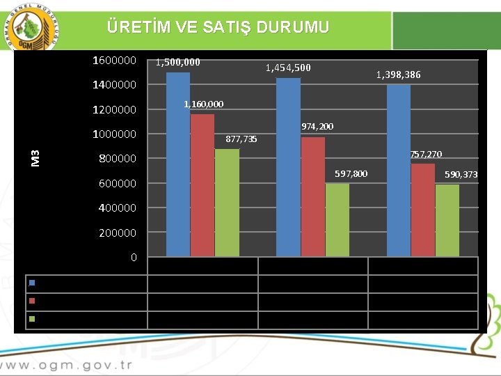 ÜRETİM VE SATIŞ DURUMU 1600000 1, 500, 000 1, 454, 500 1, 398, 386