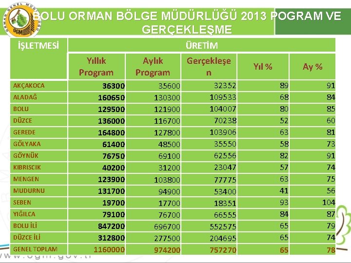 BOLU ORMAN BÖLGE MÜDÜRLÜĞÜ 2013 POGRAM VE GERÇEKLEŞME İŞLETMESİ ÜRETİM Yıllık Program AKÇAKOCA ALADAĞ