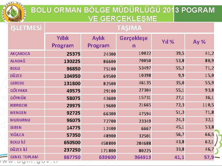 BOLU ORMAN BÖLGE MÜDÜRLÜĞÜ 2013 POGRAM VE GERÇEKLEŞME İŞLETMESİ TAŞIMA Yıllık Program AKÇAKOCA ALADAĞ