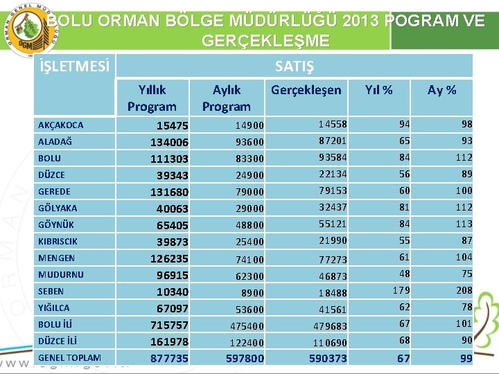 BOLU ORMAN BÖLGE MÜDÜRLÜĞÜ 2013 POGRAM VE GERÇEKLEŞME İŞLETMESİ SATIŞ Yıllık Program AKÇAKOCA ALADAĞ