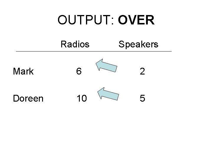 OUTPUT: OVER Radios Speakers Mark 6 2 Doreen 10 5 