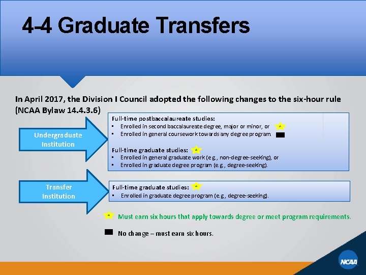 4 -4 Graduate Transfers In April 2017, the Division I Council adopted the following