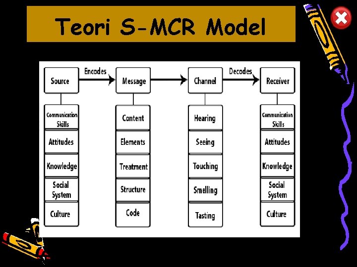 Teori S-MCR Model 10/10/2012 15 