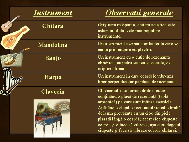 Instrument Chitara Mandolina Observatii generale Originara in Spania, chitara acustica este astazi unul din