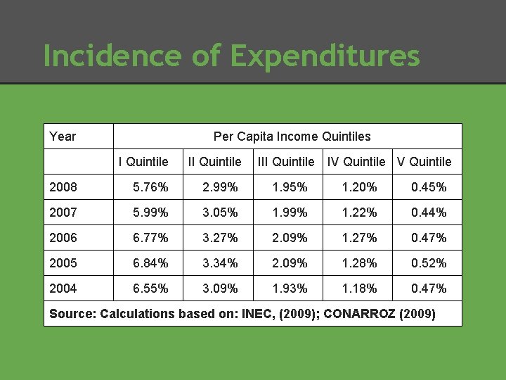 Incidence of Expenditures Year Per Capita Income Quintiles I Quintile III Quintile IV Quintile