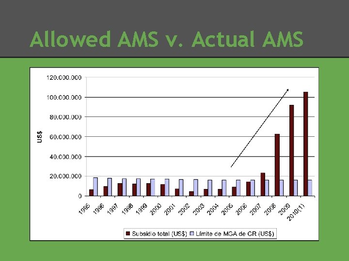 Allowed AMS v. Actual AMS 