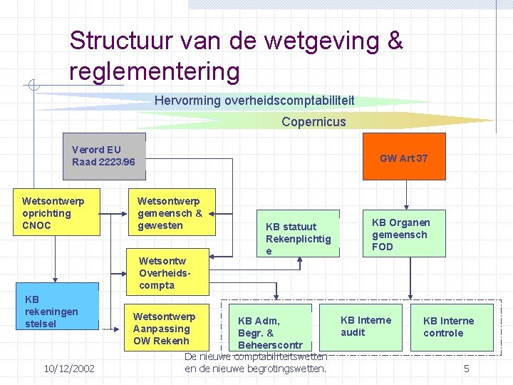 Structuur van de wetgeving & reglementering Hervorming overheidscomptabiliteit Copernicus Verord EU Raad 2223/96 Wetsontwerp