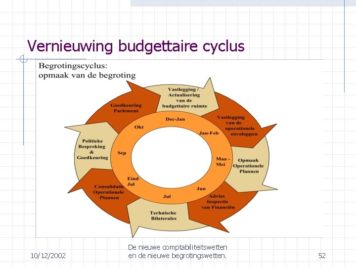 Vernieuwing budgettaire cyclus 10/12/2002 De nieuwe comptabiliteitswetten en de nieuwe begrotingswetten. 52 