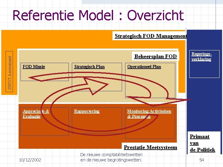 Referentie Model : Overzicht SWOT Assessment Strategisch FOD Management Beheersplan FOD Missie Strategisch Plan