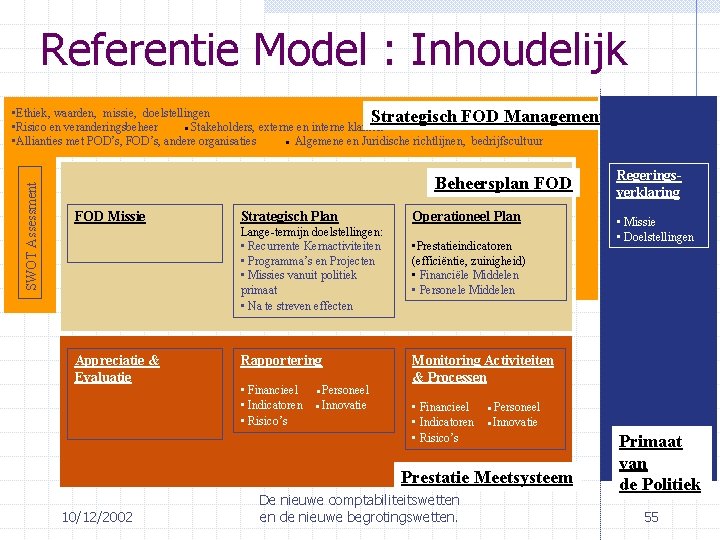 Referentie Model : Inhoudelijk • Ethiek, waarden, missie, doelstellingen Strategisch FOD Management • Risico