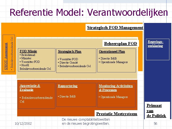 Referentie Model: Verantwoordelijken • Beleidsvoorbereidende Cel SWOT Assessment Strategisch FOD Management Beheersplan FOD Missie