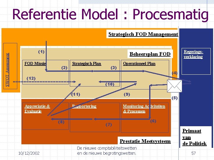 Referentie Model : Procesmatig SWOT Assessment Strategisch FOD Management (1) FOD Missie Regeringsverklaring Beheersplan