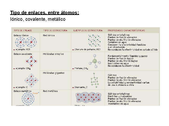 Tipo de enlaces, entre átomos: Iónico, covalente, metálico 