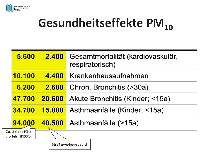 Gesundheitseffekte PM 10 Zusätzliche Fälle pro Jahr (KI 95%) Straßenverkehrsbedigt 