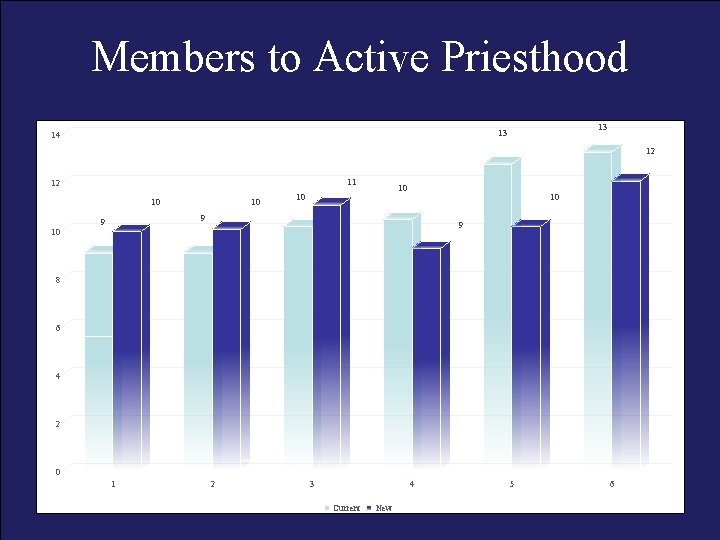 Members to Active Priesthood 13 13 14 12 11 12 10 10 10 9