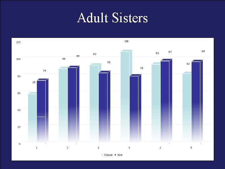 Adult Sisters 108 120 89 88 100 96 97 93 92 83 82 79