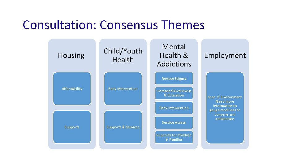 Consultation: Consensus Themes Housing Child/Youth Health Mental Health & Addictions Employment Reduce Stigma Affordability