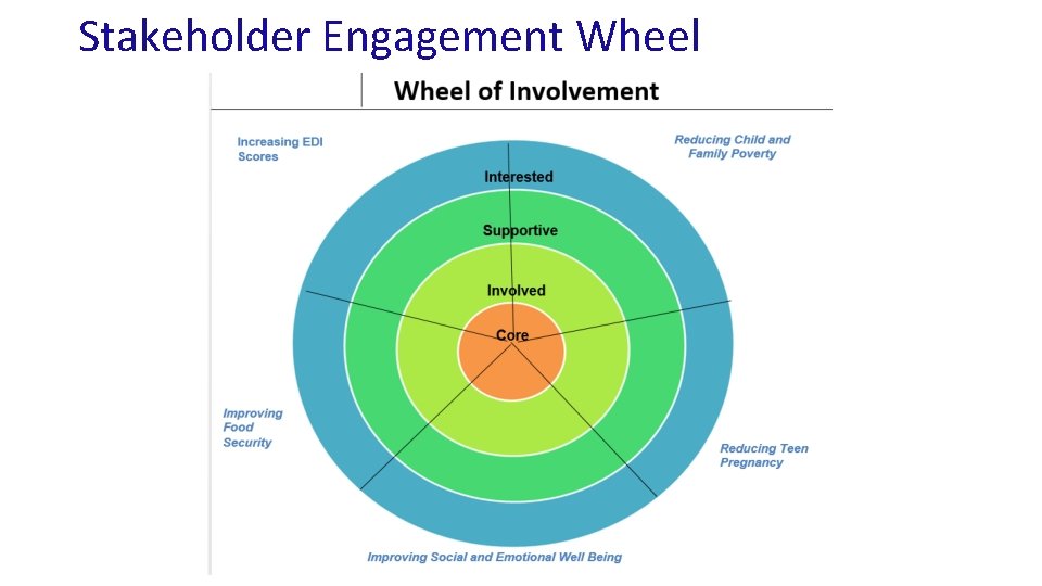 Stakeholder Engagement Wheel 