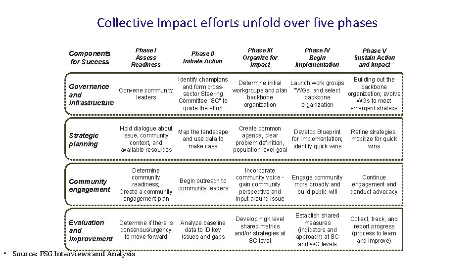 Collective Impact efforts unfold over five phases Components for Success Phase I Assess Readiness