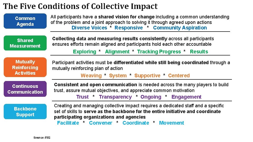 The Five Conditions of Collective Impact All participants have a shared vision for change
