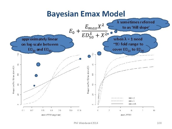 Bayesian Emax Model λ sometimes referred to as ‘Hill slope’ when λ = 1
