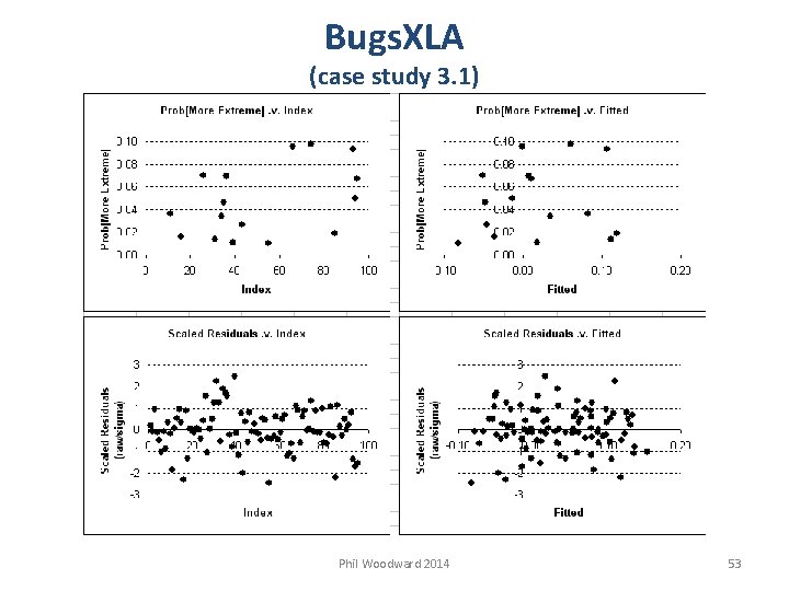 Bugs. XLA (case study 3. 1) Phil Woodward 2014 53 