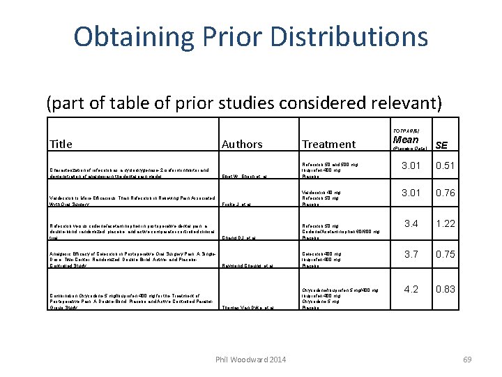 Obtaining Prior Distributions (part of table of prior studies considered relevant) TOTPAR[6] Title Characterization