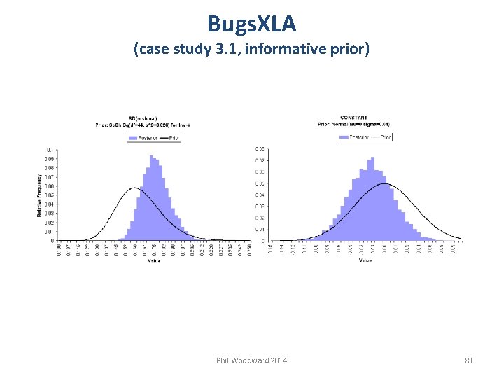 Bugs. XLA (case study 3. 1, informative prior) Phil Woodward 2014 81 
