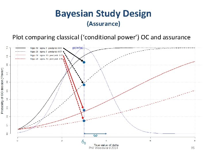 Bayesian Study Design (Assurance) Plot comparing classical (‘conditional power’) OC and assurance ω δ