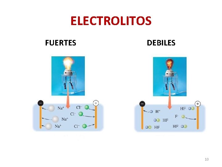 ELECTROLITOS FUERTES DEBILES 10 