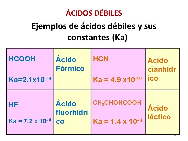 ÁCIDOS DÉBILES Ejemplos de ácidos débiles y sus constantes (Ka) HCOOH Ka=2. 1 x