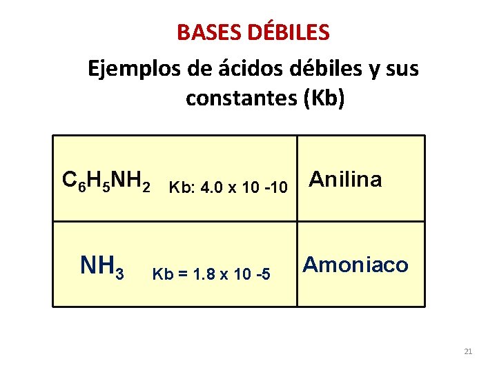 BASES DÉBILES Ejemplos de ácidos débiles y sus constantes (Kb) C 6 H 5