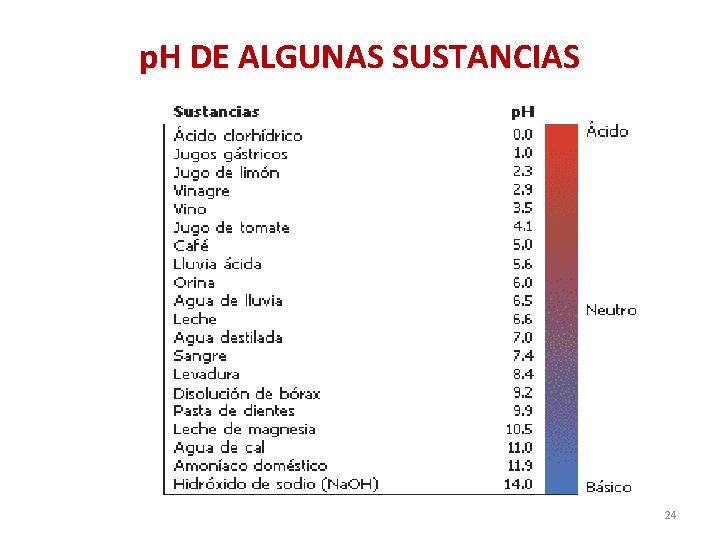 p. H DE ALGUNAS SUSTANCIAS 24 