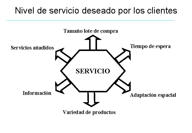 Nivel de servicio deseado por los clientes Tamaño lote de compra Tiempo de espera