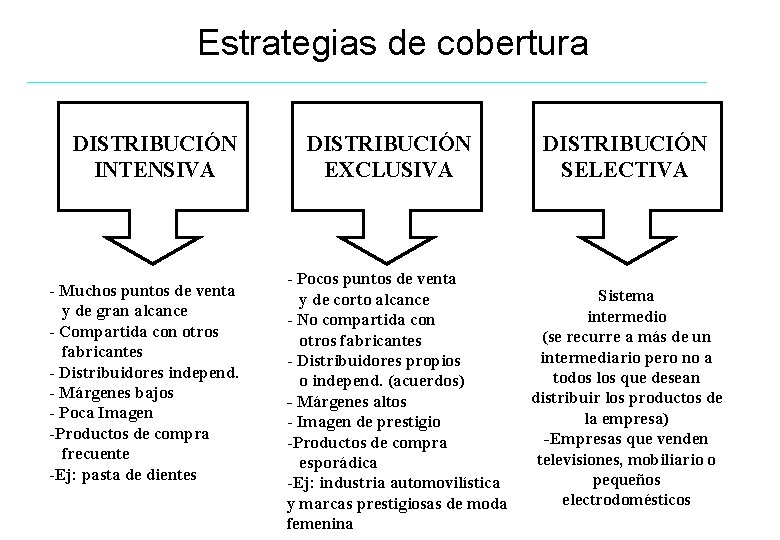 Estrategias de cobertura DISTRIBUCIÓN INTENSIVA - Muchos puntos de venta y de gran alcance