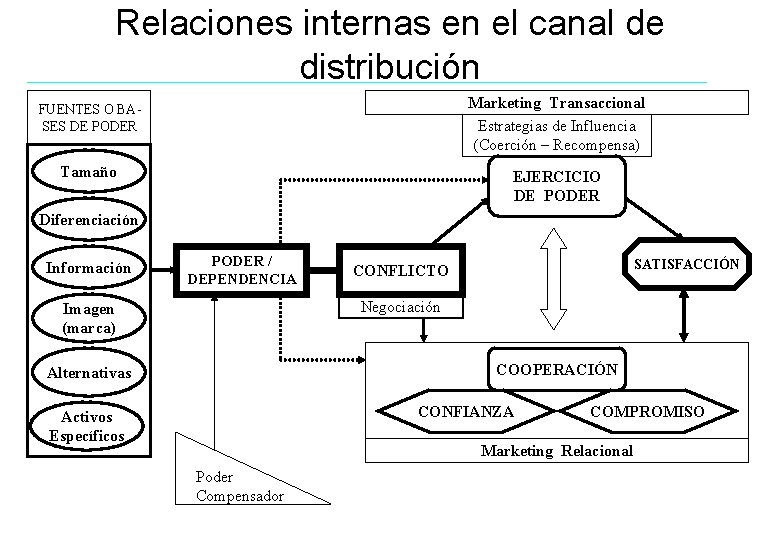 Relaciones internas en el canal de distribución Marketing Transaccional Estrategias de Influencia (Coerción –