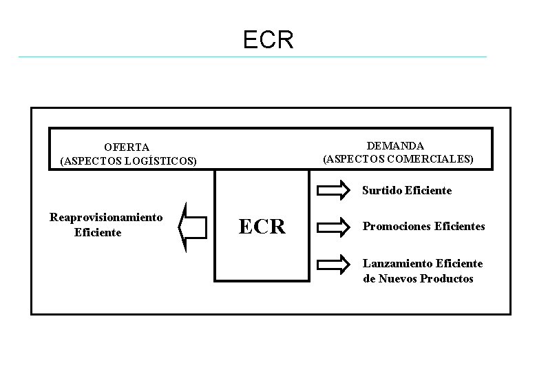 ECR DEMANDA (ASPECTOS COMERCIALES) OFERTA (ASPECTOS LOGÍSTICOS) Surtido Eficiente Reaprovisionamiento Eficiente ECR Promociones Eficientes