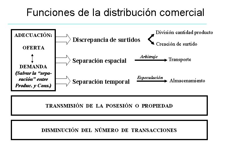 Funciones de la distribución comercial ADECUACIÓN: División cantidad producto Discrepancia de surtidos OFERTA DEMANDA